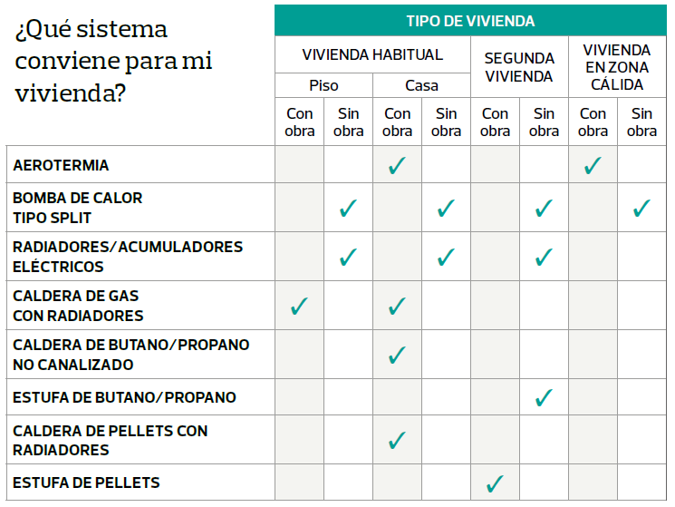 Sistemas de calefacción según tipo de vivienda